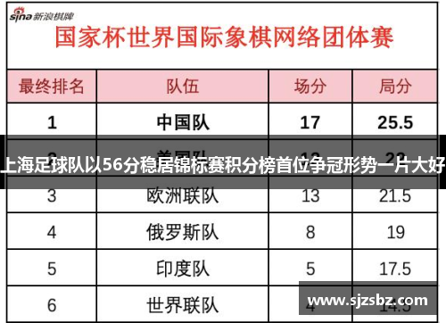 上海足球队以56分稳居锦标赛积分榜首位争冠形势一片大好
